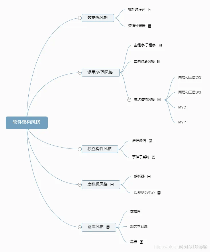 软件架构质量属性 软件架构的类型_数据结构